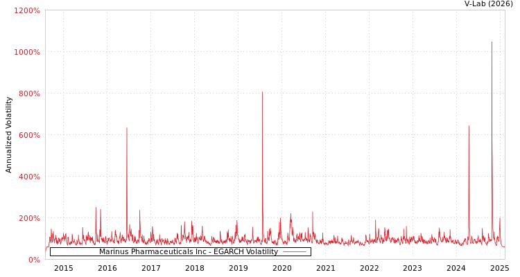 graph of Marinus Pharmaceuticals Inc EGARCH