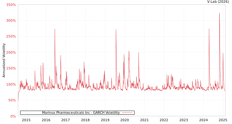 graph of Marinus Pharmaceuticals Inc GARCH