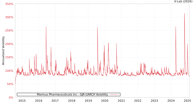 graph of Marinus Pharmaceuticals Inc GJR-GARCH