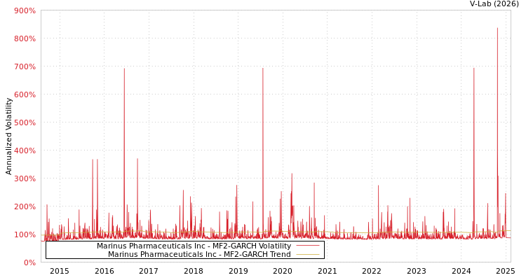 graph of Marinus Pharmaceuticals Inc MF2-GARCH