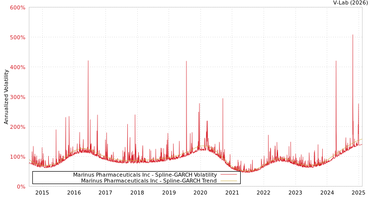 graph of Marinus Pharmaceuticals Inc SGARCH