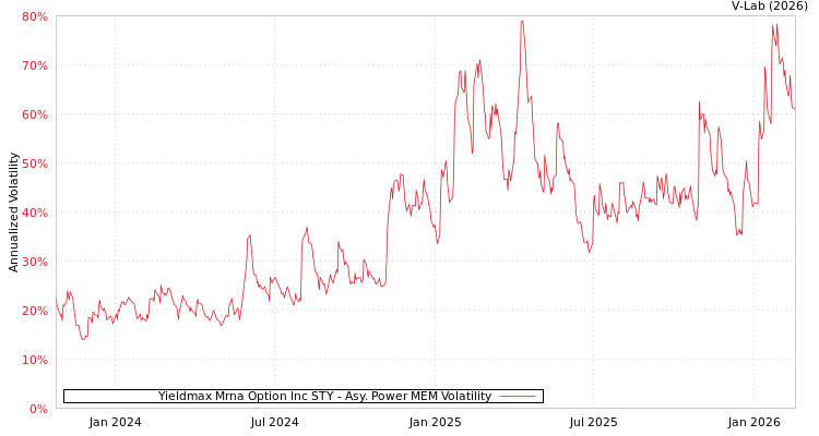 graph of Yieldmax Mrna Option Inc STY APMEM