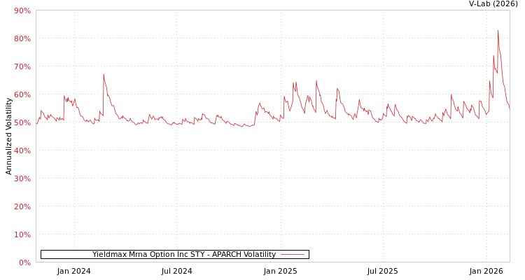 graph of Yieldmax Mrna Option Inc STY APARCH