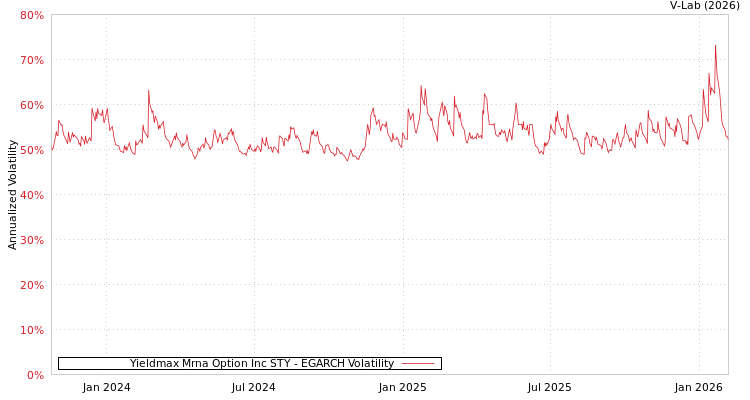 graph of Yieldmax Mrna Option Inc STY EGARCH