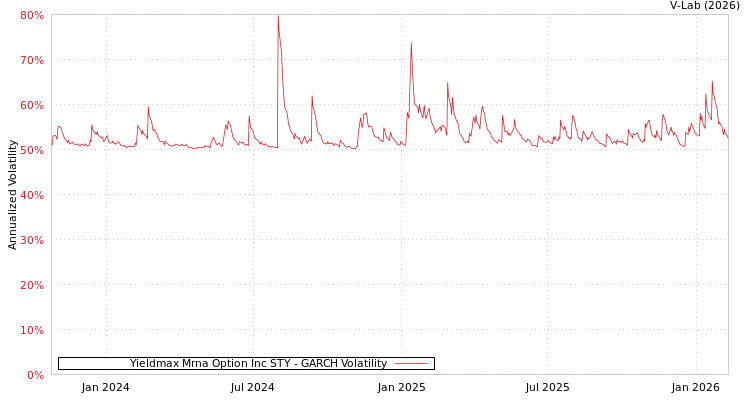 graph of Yieldmax Mrna Option Inc STY GARCH