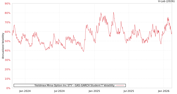graph of Yieldmax Mrna Option Inc STY GAS-GARCH-T