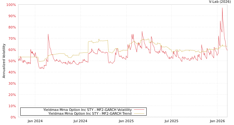 graph of Yieldmax Mrna Option Inc STY MF2-GARCH