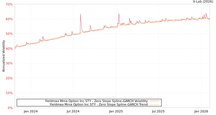 graph of Yieldmax Mrna Option Inc STY S0GARCH