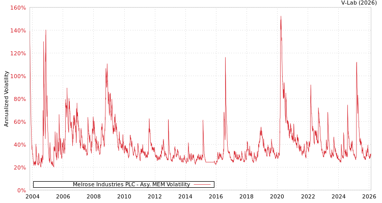 graph of Melrose Industries PLC AMEM