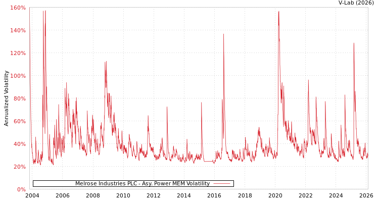graph of Melrose Industries PLC APMEM