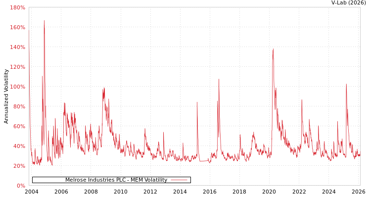 graph of Melrose Industries PLC MEM