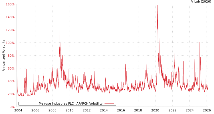 graph of Melrose Industries PLC APARCH
