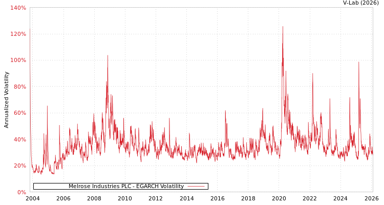 graph of Melrose Industries PLC EGARCH
