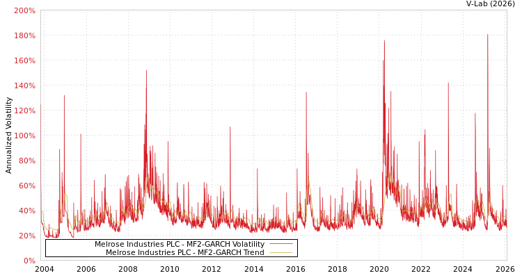 graph of Melrose Industries PLC MF2-GARCH