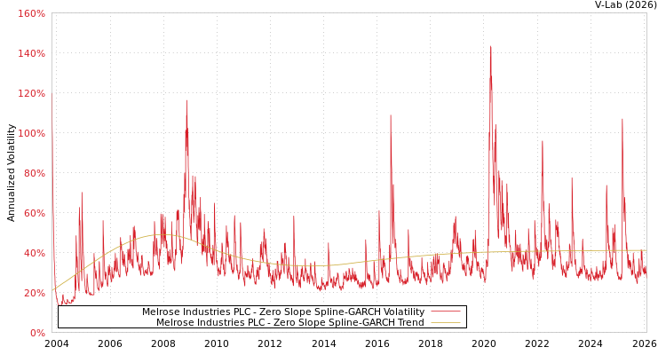 graph of Melrose Industries PLC S0GARCH