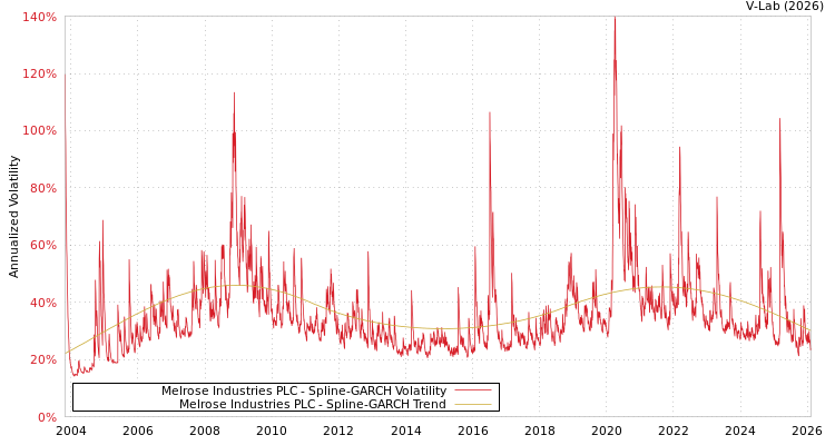 graph of Melrose Industries PLC SGARCH