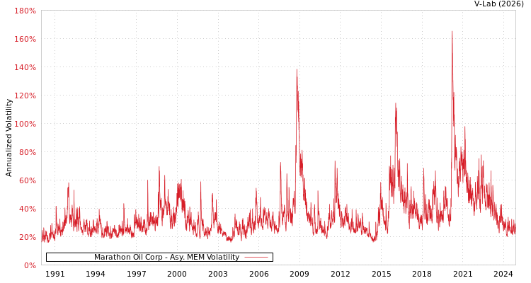 graph of Marathon Oil Corp AMEM