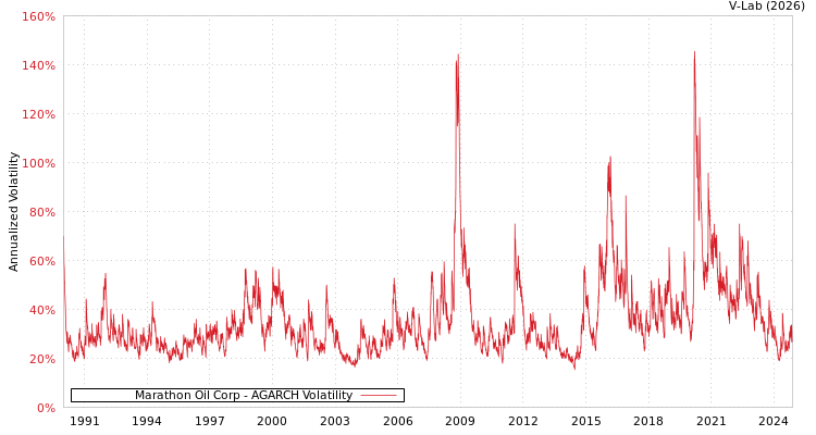 graph of Marathon Oil Corp AGARCH