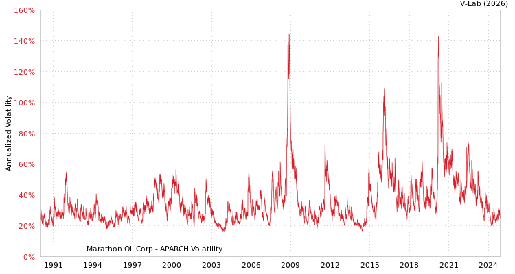 graph of Marathon Oil Corp APARCH