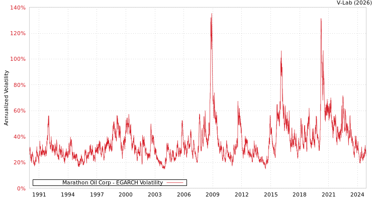 graph of Marathon Oil Corp EGARCH