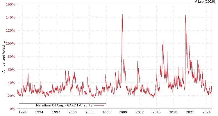 graph of Marathon Oil Corp GARCH