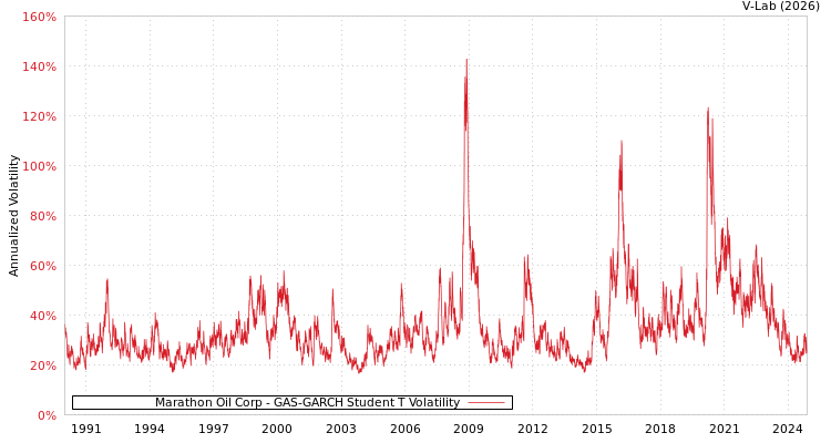 graph of Marathon Oil Corp GAS-GARCH-T