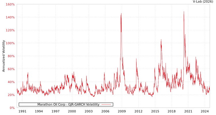 graph of Marathon Oil Corp GJR-GARCH