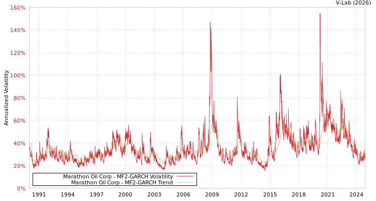 graph of Marathon Oil Corp MF2-GARCH