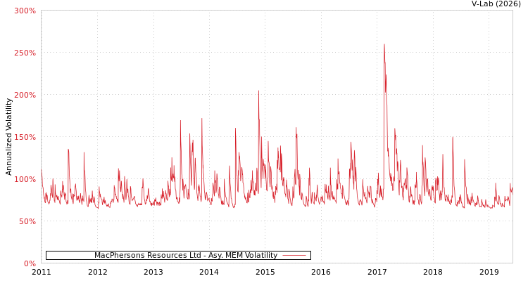 graph of MacPhersons Resources Ltd AMEM