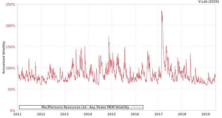 graph of MacPhersons Resources Ltd APMEM