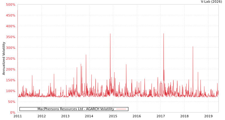 graph of MacPhersons Resources Ltd AGARCH