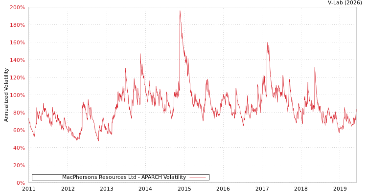 graph of MacPhersons Resources Ltd APARCH