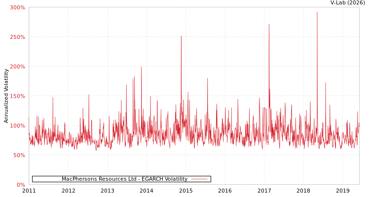 graph of MacPhersons Resources Ltd EGARCH
