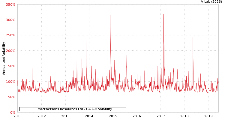 graph of MacPhersons Resources Ltd GARCH