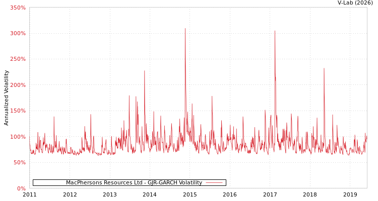 graph of MacPhersons Resources Ltd GJR-GARCH