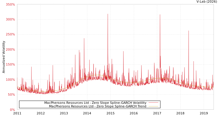 graph of MacPhersons Resources Ltd S0GARCH