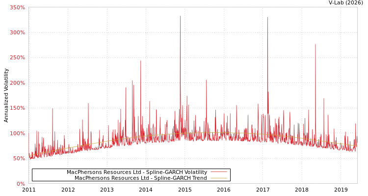 graph of MacPhersons Resources Ltd SGARCH