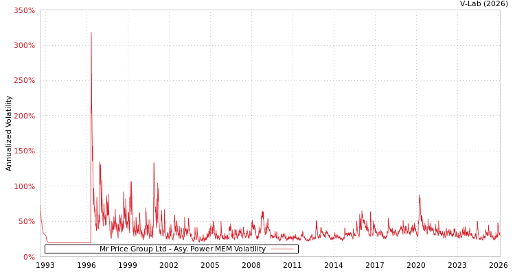 graph of Mr Price Group Ltd APMEM