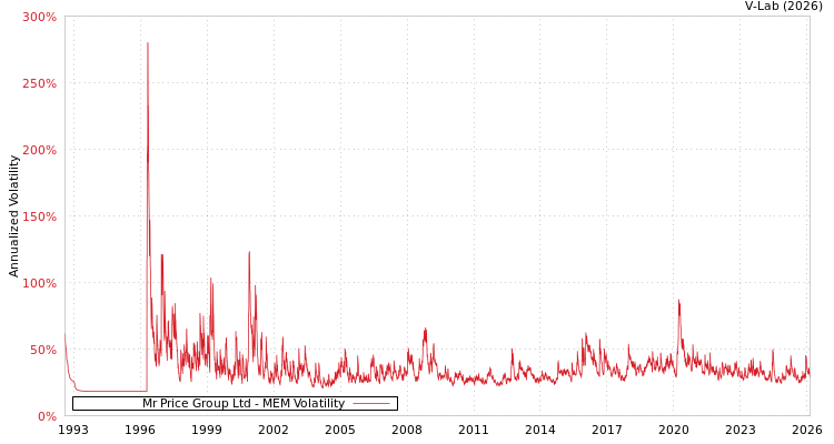 graph of Mr Price Group Ltd MEM