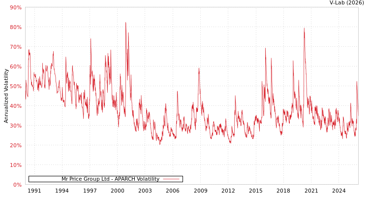 graph of Mr Price Group Ltd APARCH
