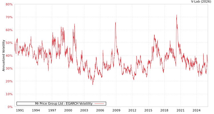 graph of Mr Price Group Ltd EGARCH