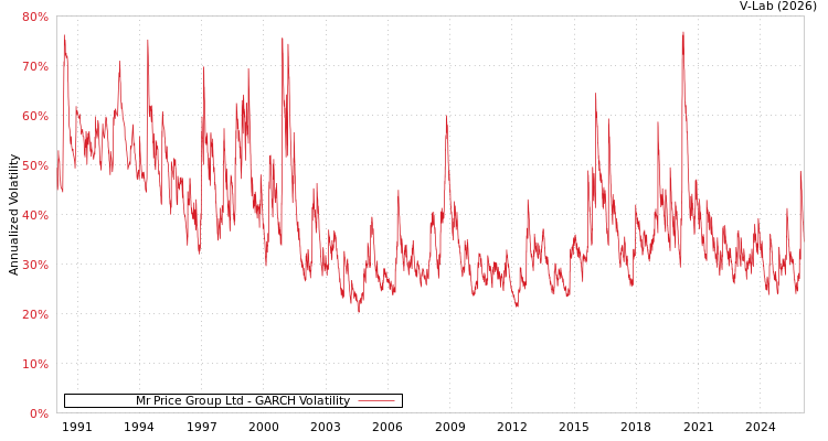 graph of Mr Price Group Ltd GARCH