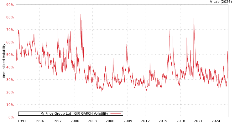 graph of Mr Price Group Ltd GJR-GARCH