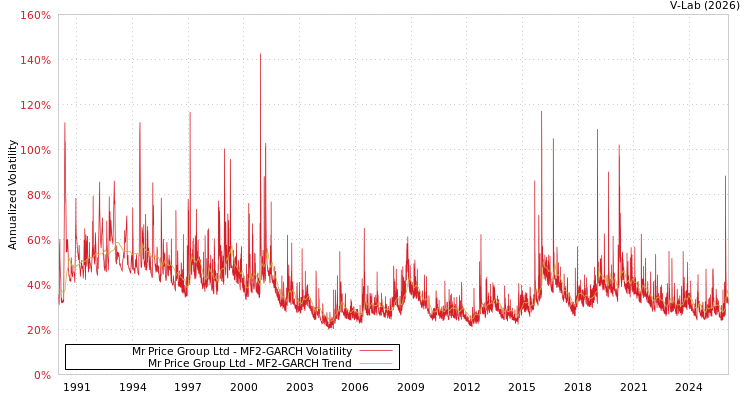 graph of Mr Price Group Ltd MF2-GARCH