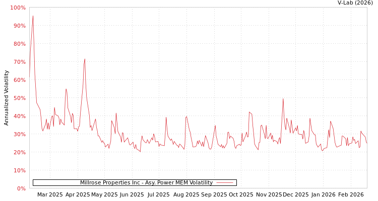graph of Millrose Properties Inc APMEM