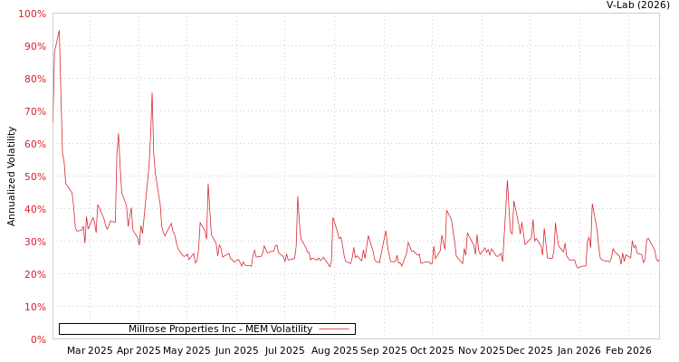 graph of Millrose Properties Inc MEM