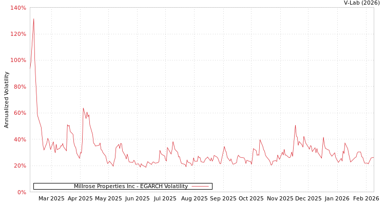 graph of Millrose Properties Inc EGARCH