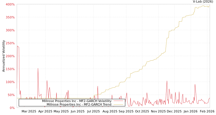 graph of Millrose Properties Inc MF2-GARCH