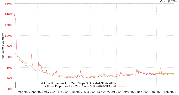 graph of Millrose Properties Inc S0GARCH