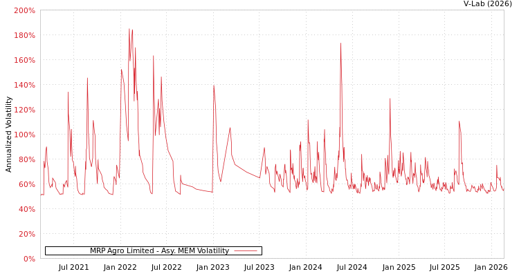 graph of MRP Agro Limited AMEM